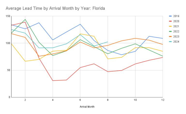 Florida’s Short Term Rental Booking Report – August 2024