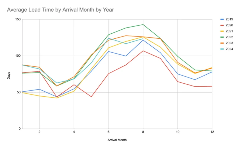 Average Lead Time by Arrival Month