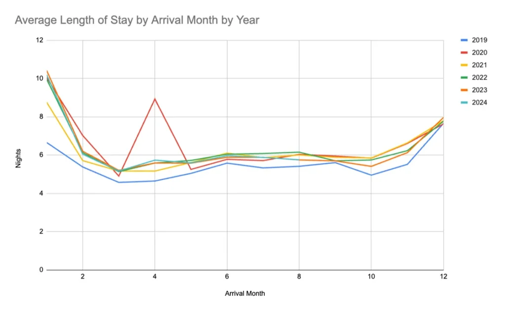 Average Length of Stay